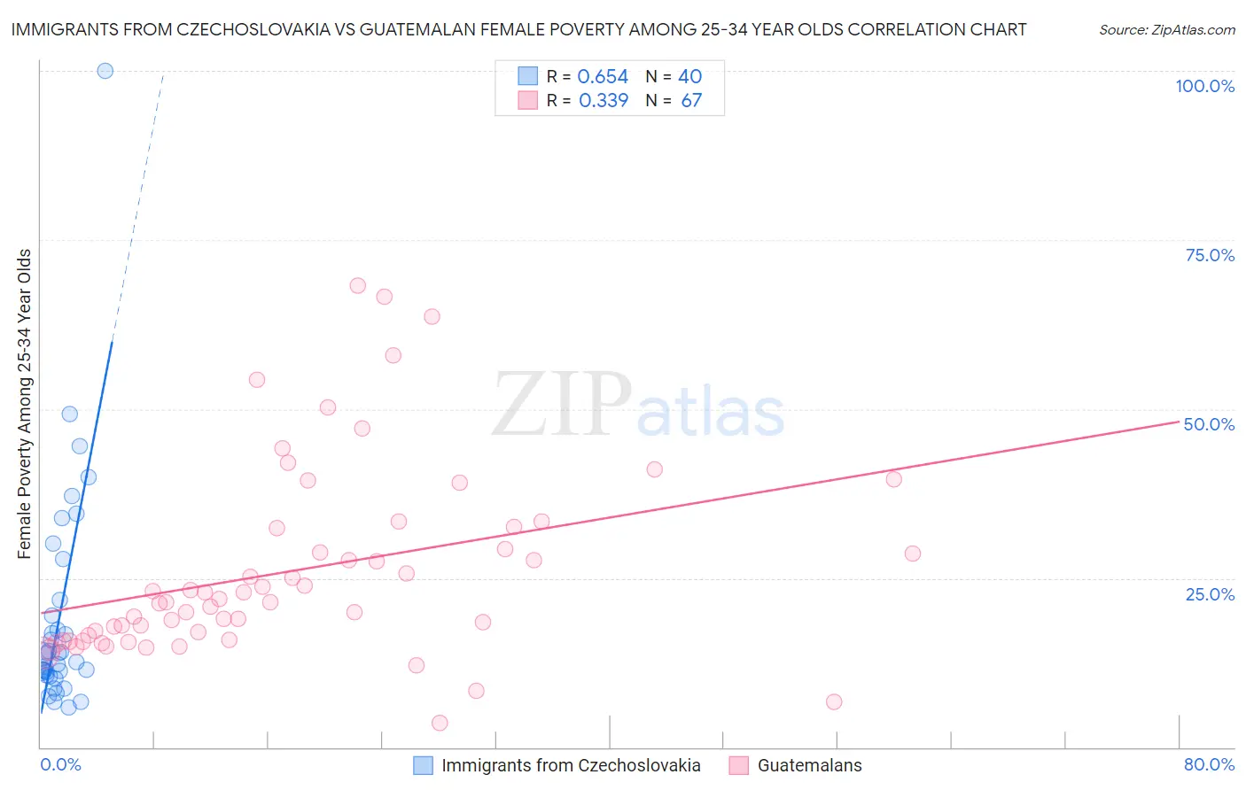 Immigrants from Czechoslovakia vs Guatemalan Female Poverty Among 25-34 Year Olds