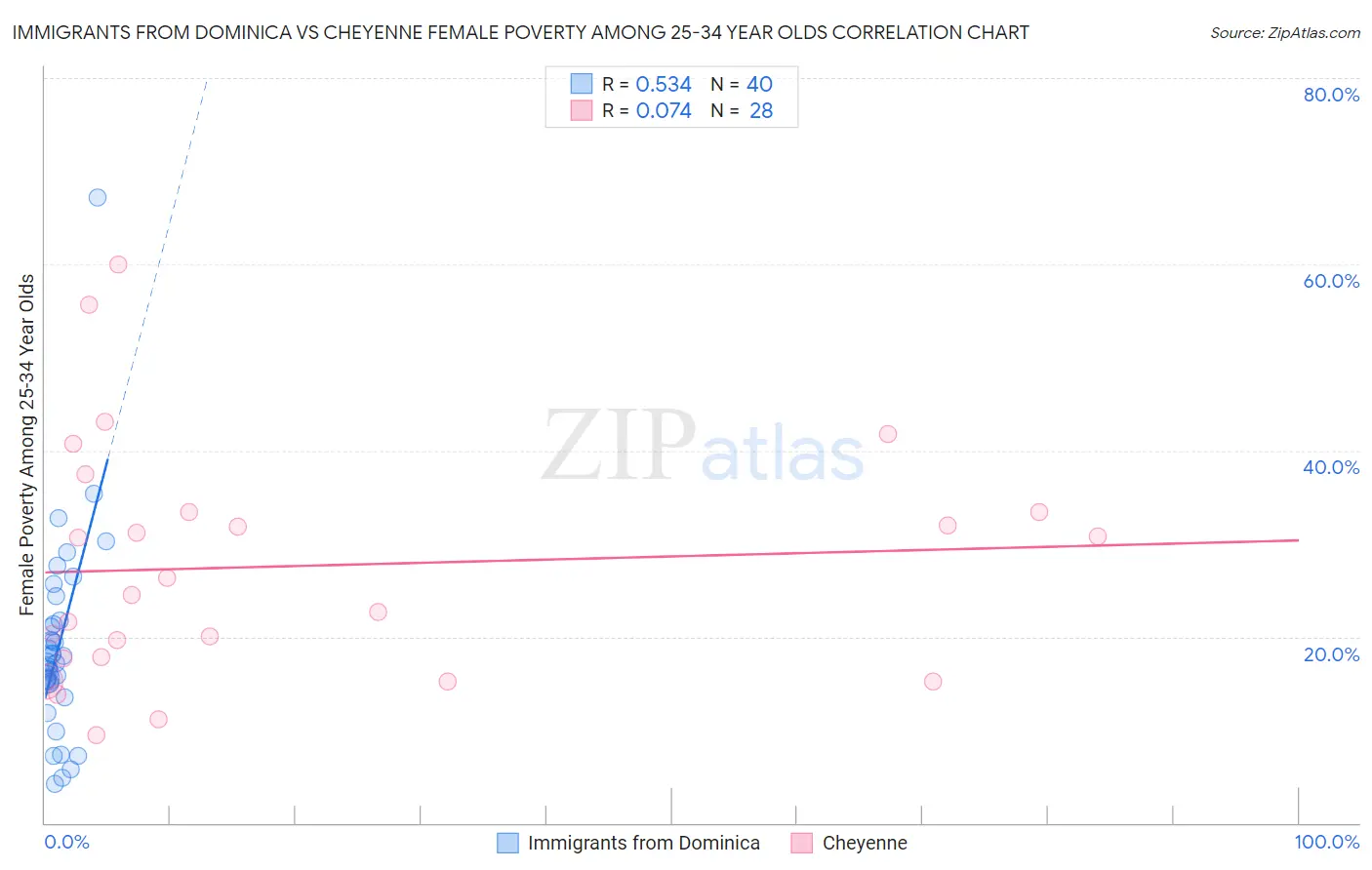 Immigrants from Dominica vs Cheyenne Female Poverty Among 25-34 Year Olds