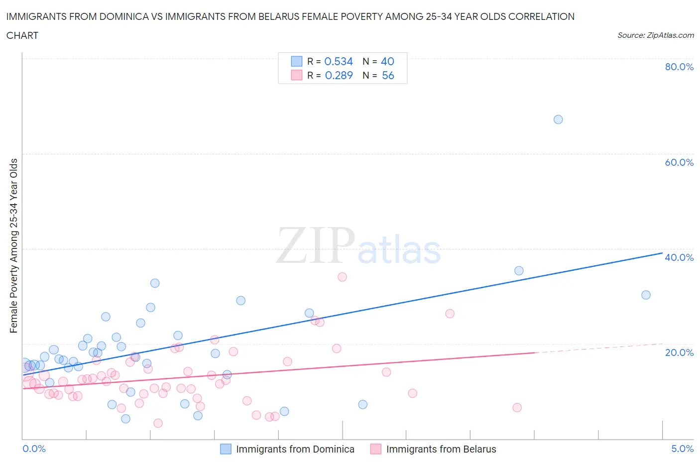 Immigrants from Dominica vs Immigrants from Belarus Female Poverty Among 25-34 Year Olds