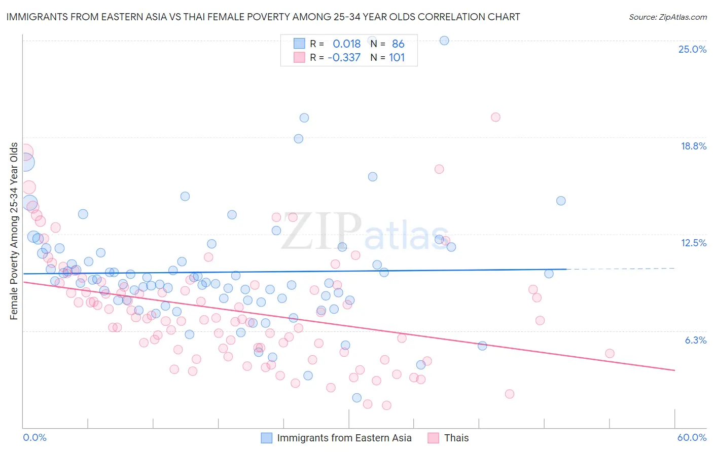 Immigrants from Eastern Asia vs Thai Female Poverty Among 25-34 Year Olds