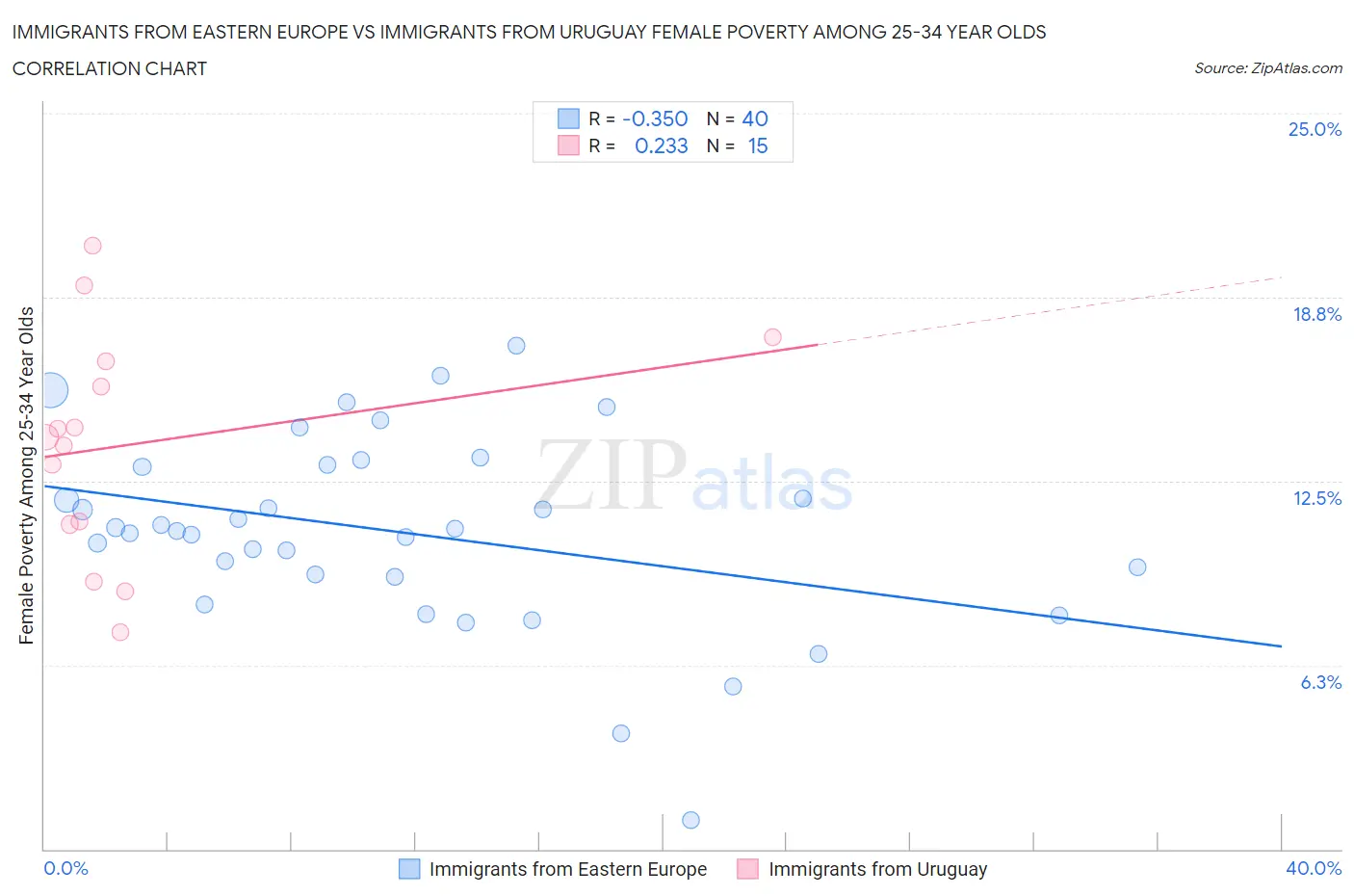 Immigrants from Eastern Europe vs Immigrants from Uruguay Female Poverty Among 25-34 Year Olds