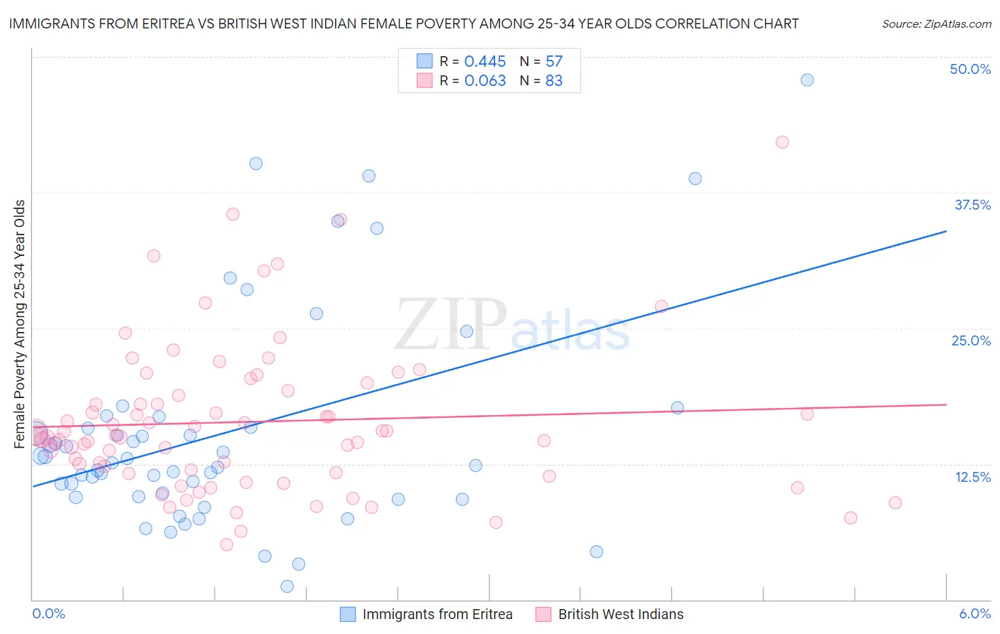 Immigrants from Eritrea vs British West Indian Female Poverty Among 25-34 Year Olds