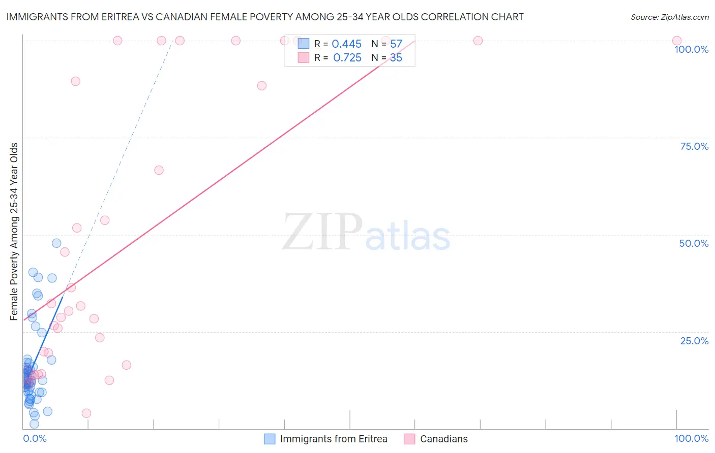 Immigrants from Eritrea vs Canadian Female Poverty Among 25-34 Year Olds