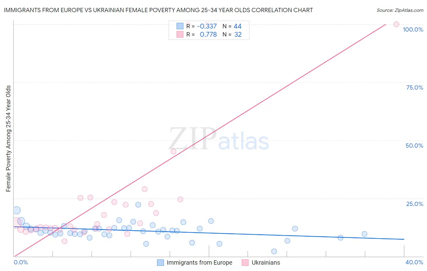 Immigrants from Europe vs Ukrainian Female Poverty Among 25-34 Year Olds