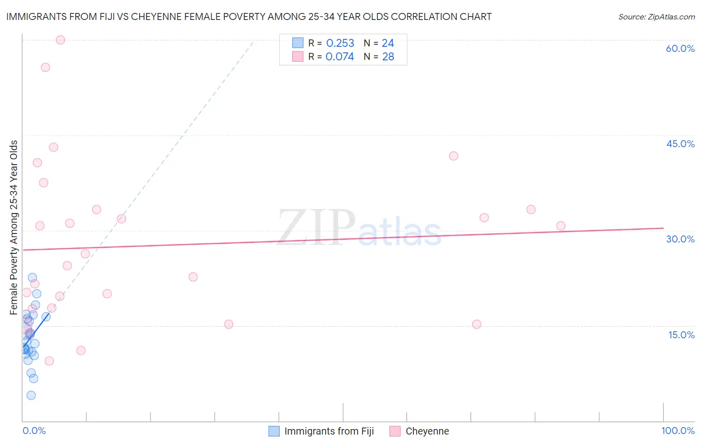 Immigrants from Fiji vs Cheyenne Female Poverty Among 25-34 Year Olds