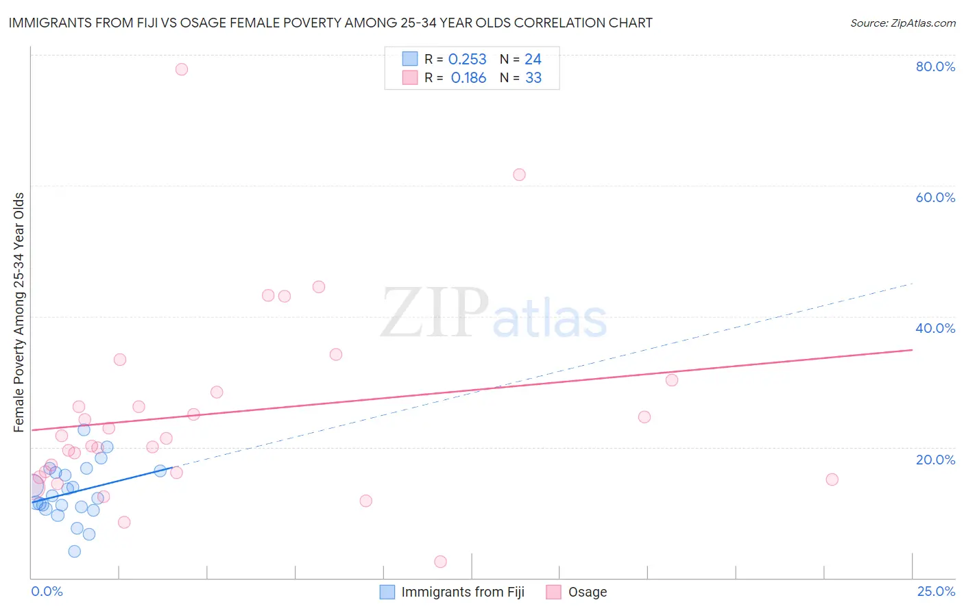 Immigrants from Fiji vs Osage Female Poverty Among 25-34 Year Olds