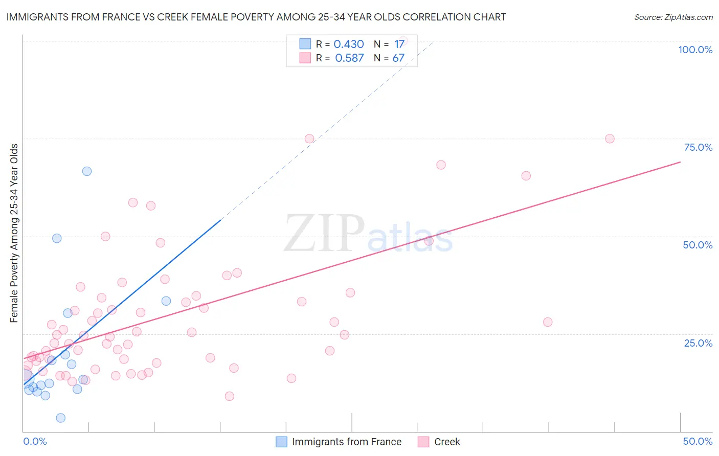 Immigrants from France vs Creek Female Poverty Among 25-34 Year Olds