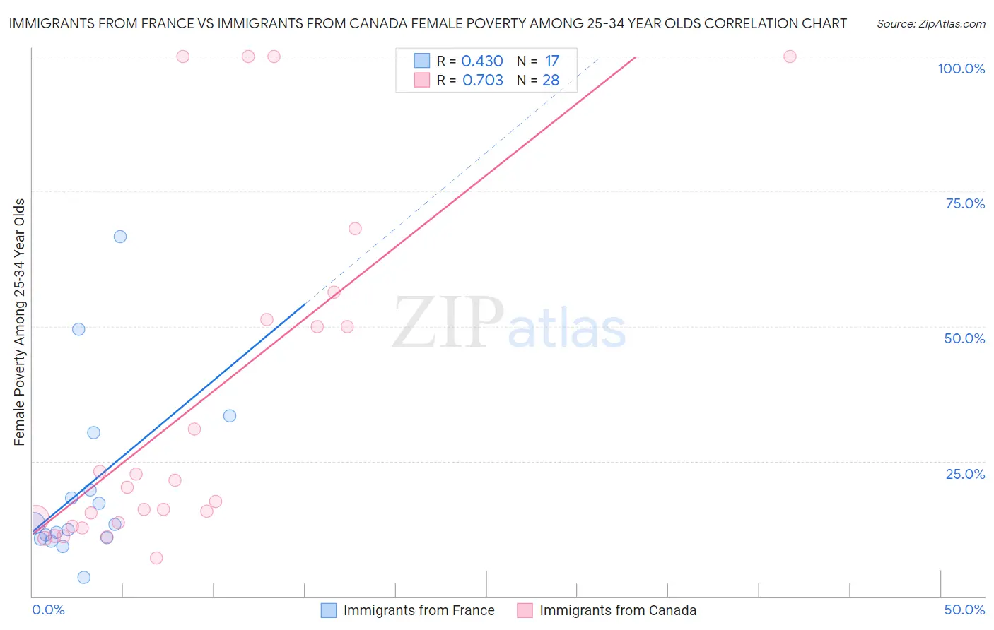 Immigrants from France vs Immigrants from Canada Female Poverty Among 25-34 Year Olds