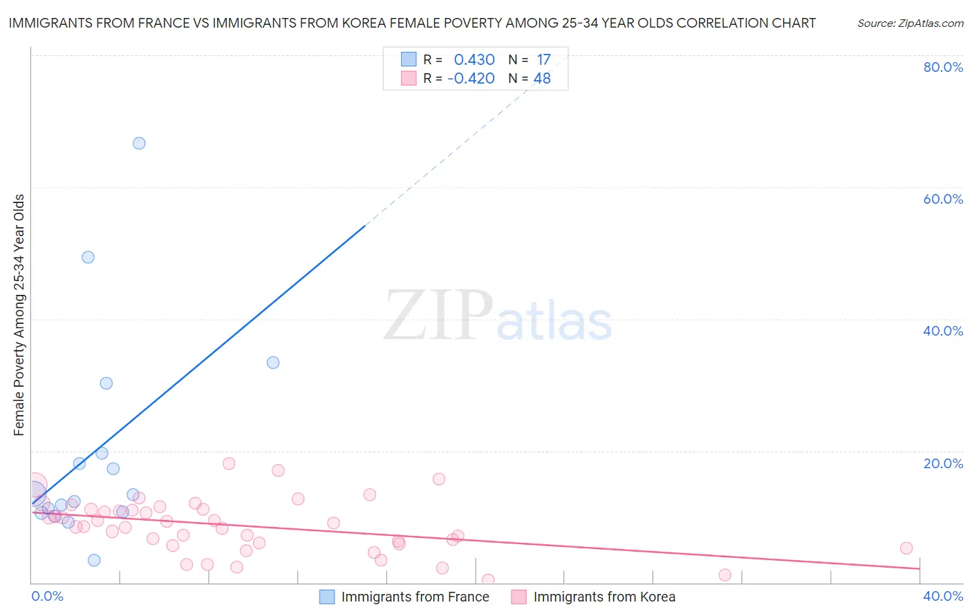 Immigrants from France vs Immigrants from Korea Female Poverty Among 25-34 Year Olds