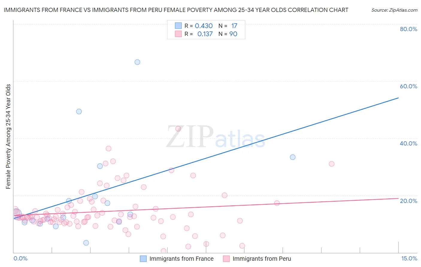 Immigrants from France vs Immigrants from Peru Female Poverty Among 25-34 Year Olds