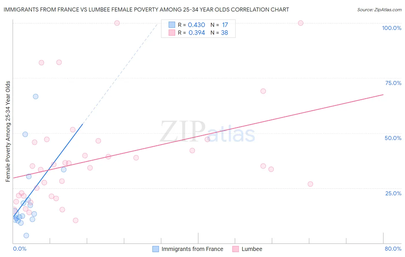 Immigrants from France vs Lumbee Female Poverty Among 25-34 Year Olds