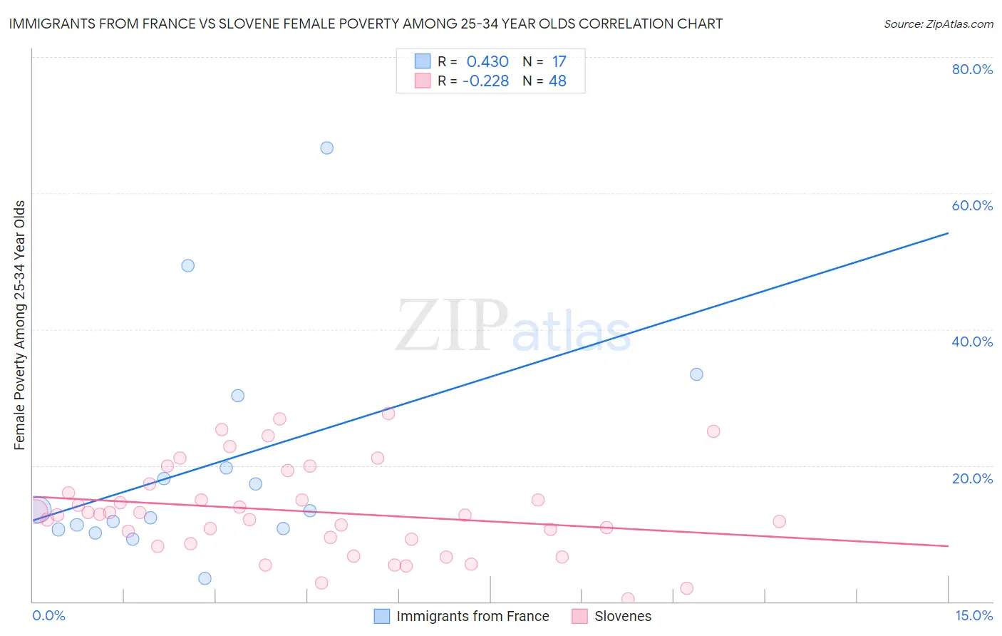 Immigrants from France vs Slovene Female Poverty Among 25-34 Year Olds