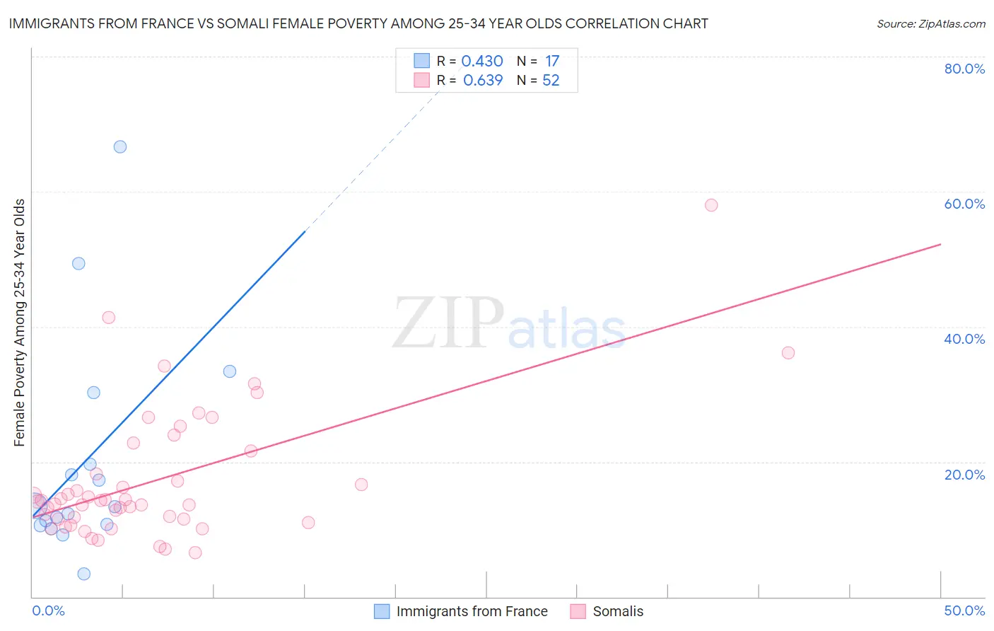 Immigrants from France vs Somali Female Poverty Among 25-34 Year Olds