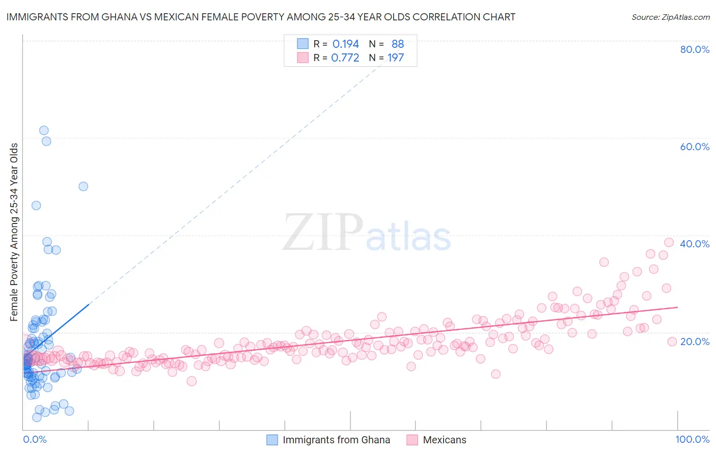 Immigrants from Ghana vs Mexican Female Poverty Among 25-34 Year Olds