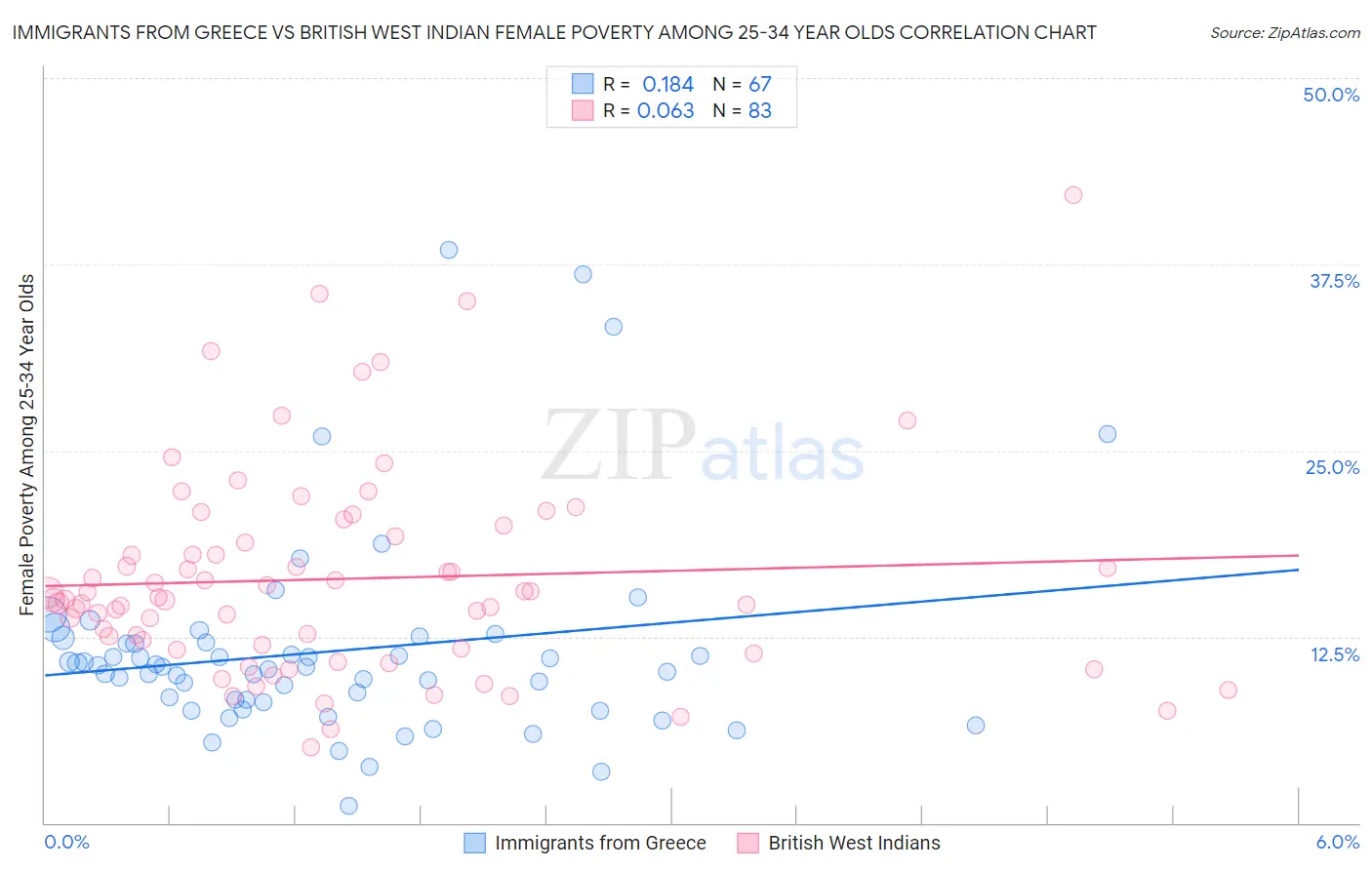 Immigrants from Greece vs British West Indian Female Poverty Among 25-34 Year Olds