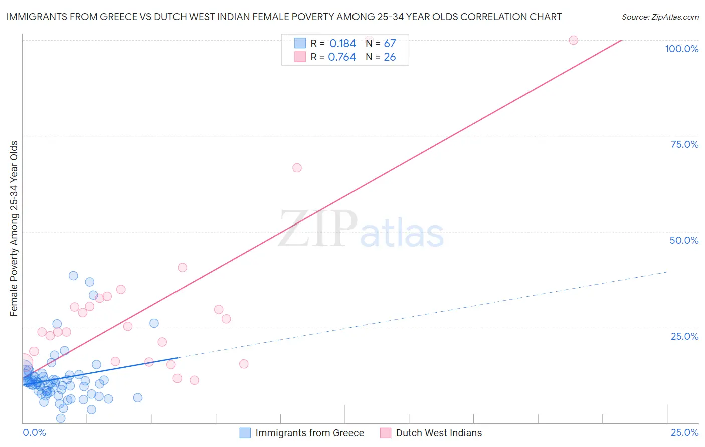 Immigrants from Greece vs Dutch West Indian Female Poverty Among 25-34 Year Olds