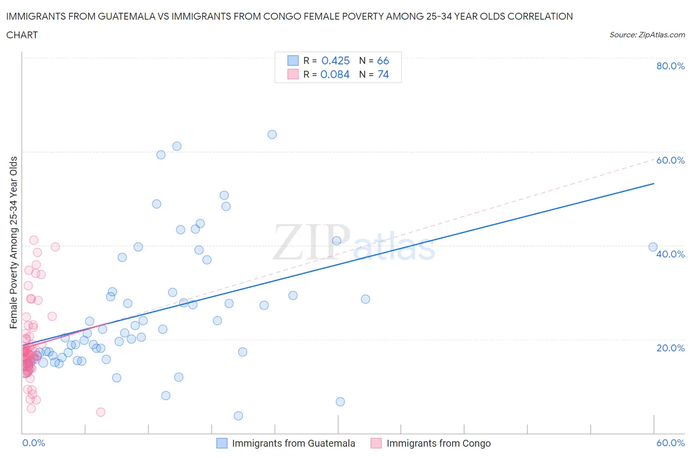 Immigrants from Guatemala vs Immigrants from Congo Female Poverty Among 25-34 Year Olds