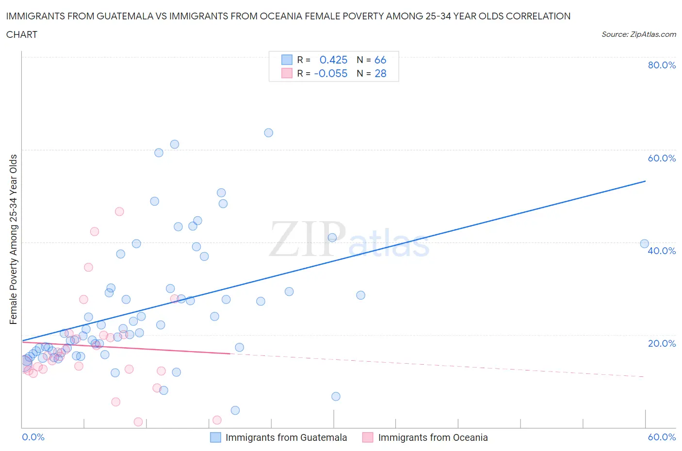 Immigrants from Guatemala vs Immigrants from Oceania Female Poverty Among 25-34 Year Olds