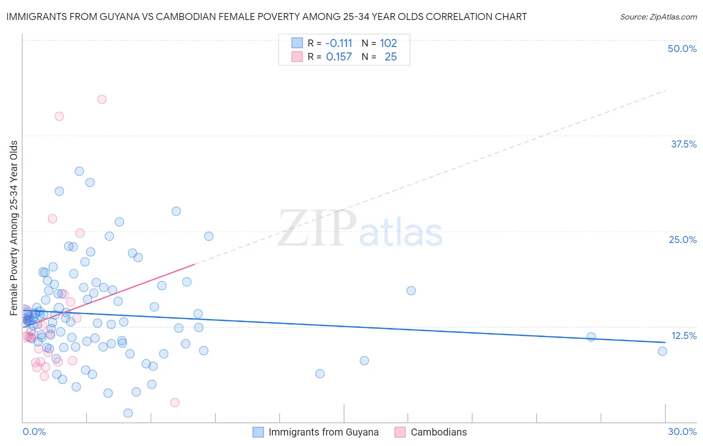 Immigrants from Guyana vs Cambodian Female Poverty Among 25-34 Year Olds