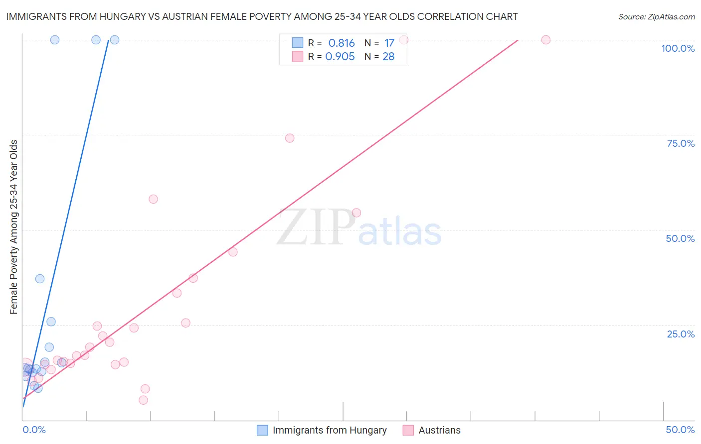 Immigrants from Hungary vs Austrian Female Poverty Among 25-34 Year Olds