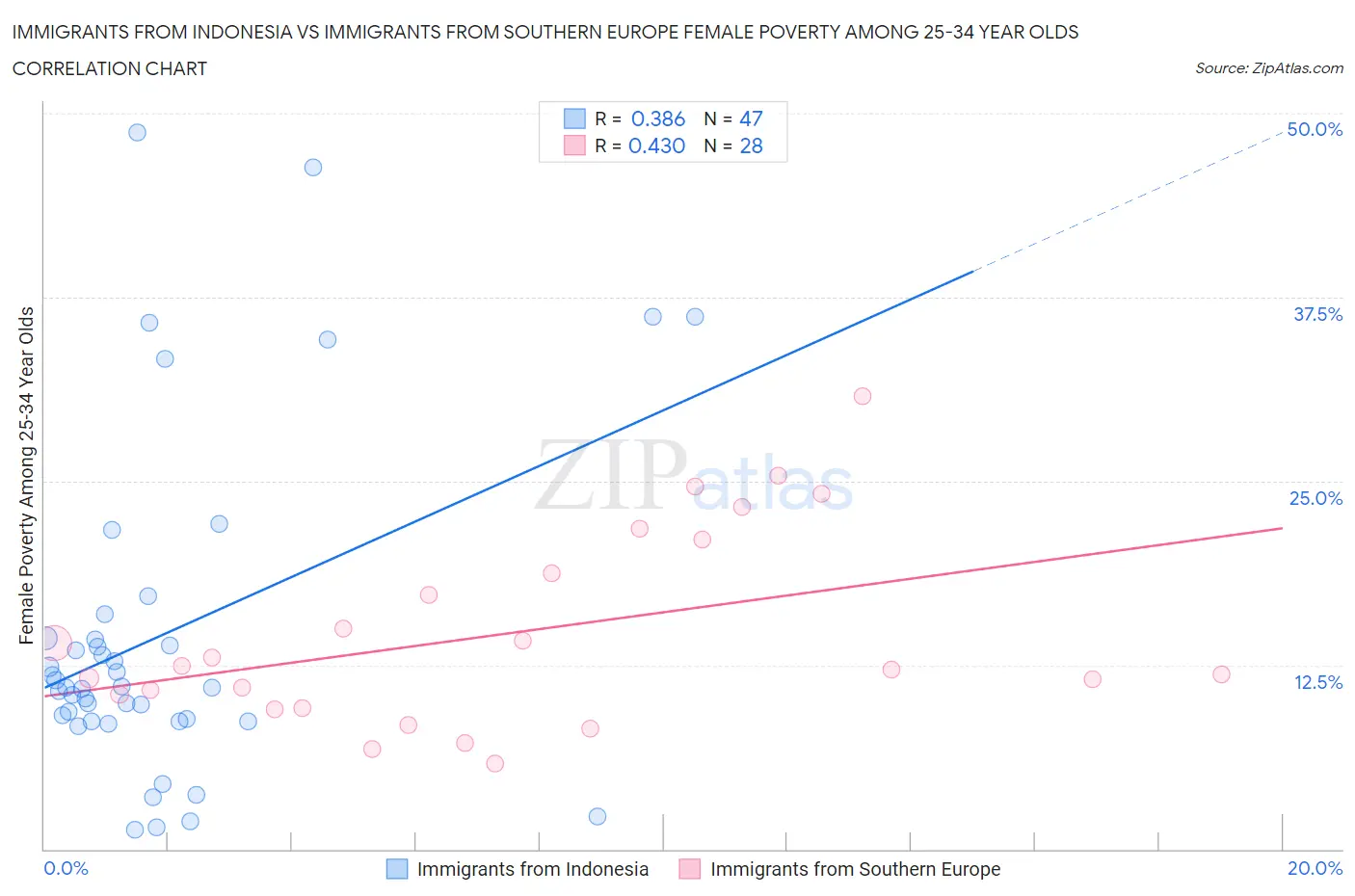 Immigrants from Indonesia vs Immigrants from Southern Europe Female Poverty Among 25-34 Year Olds