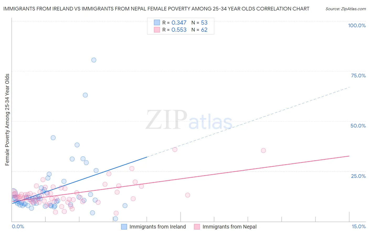 Immigrants from Ireland vs Immigrants from Nepal Female Poverty Among 25-34 Year Olds