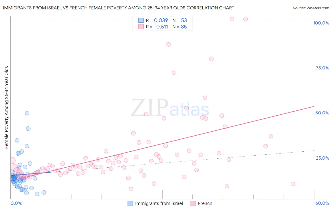 Immigrants from Israel vs French Female Poverty Among 25-34 Year Olds