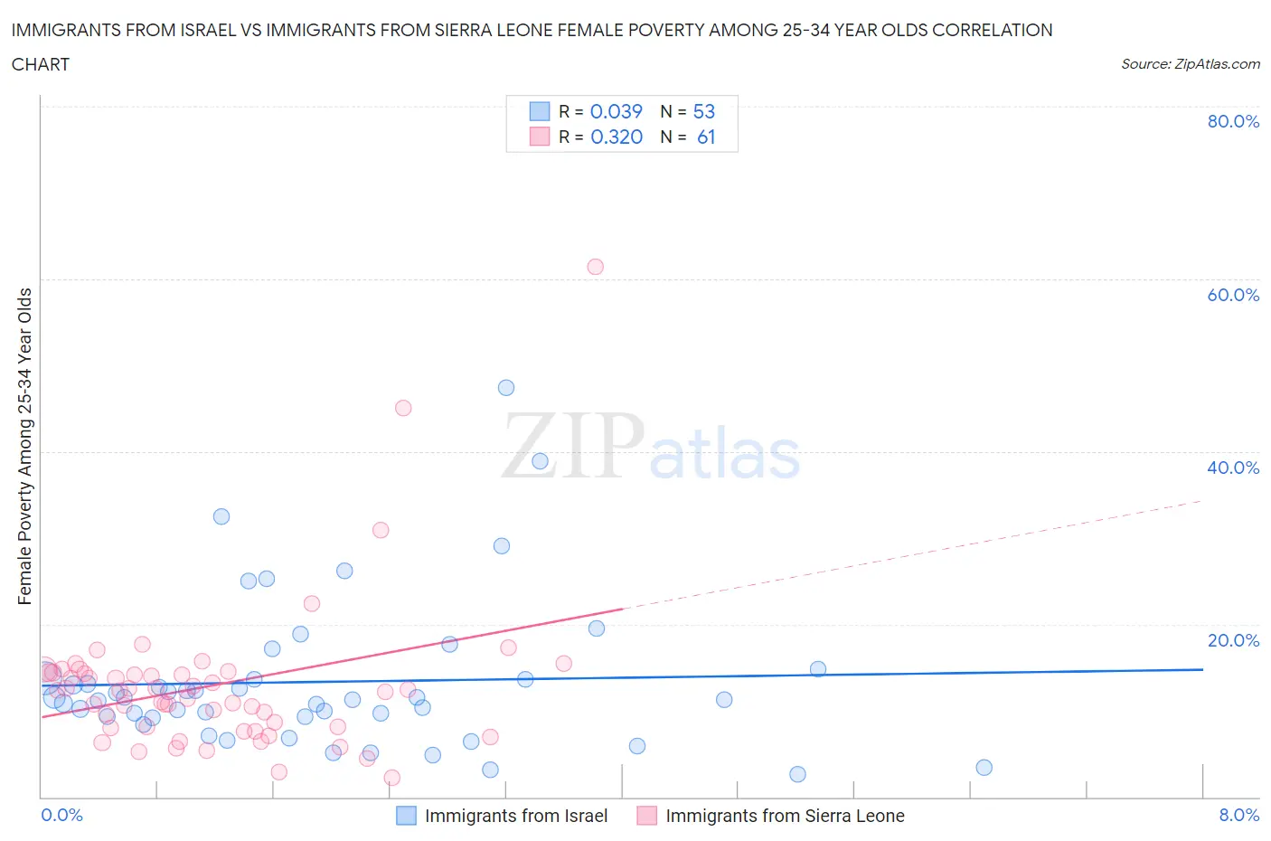 Immigrants from Israel vs Immigrants from Sierra Leone Female Poverty Among 25-34 Year Olds