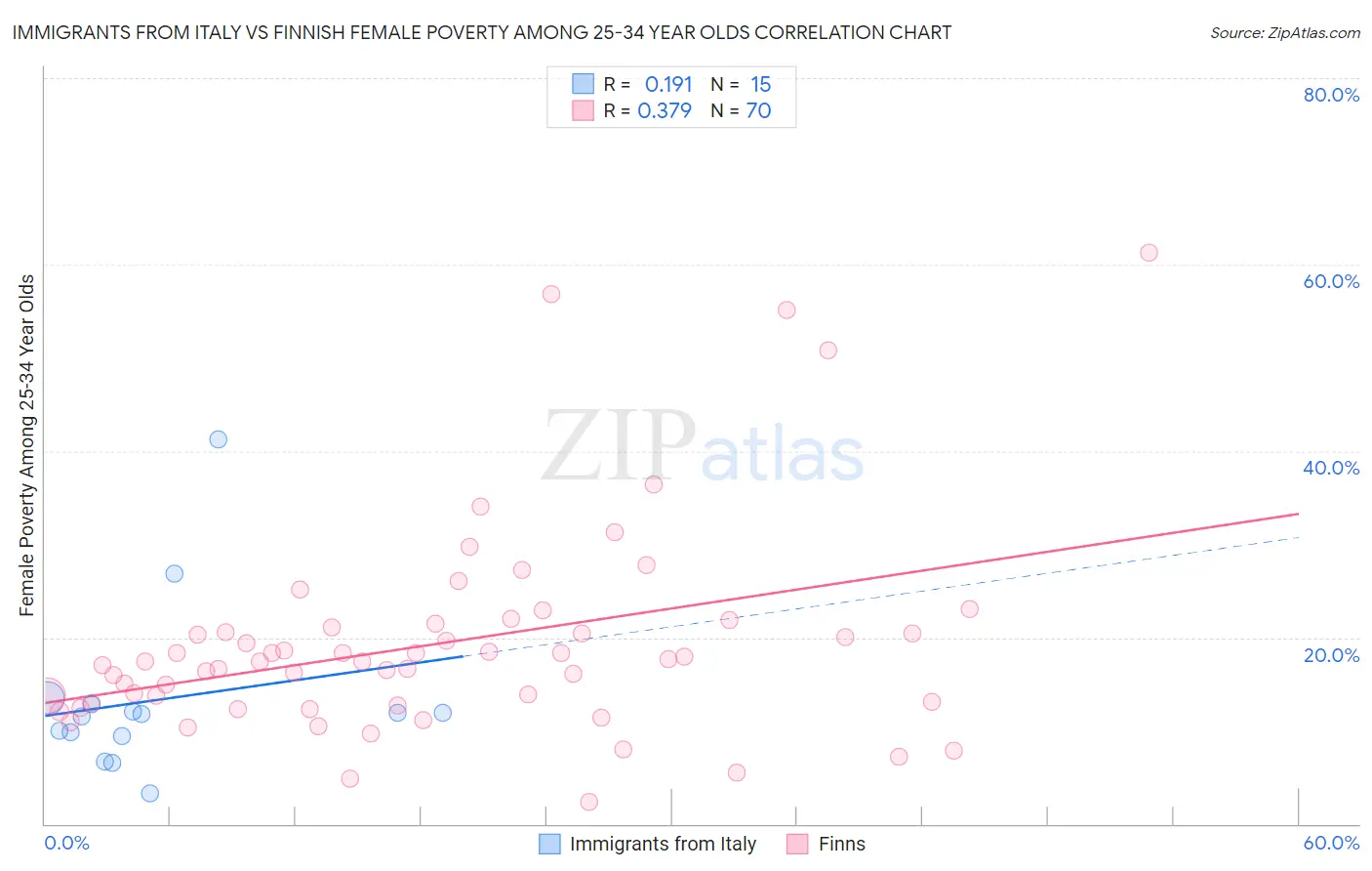 Immigrants from Italy vs Finnish Female Poverty Among 25-34 Year Olds