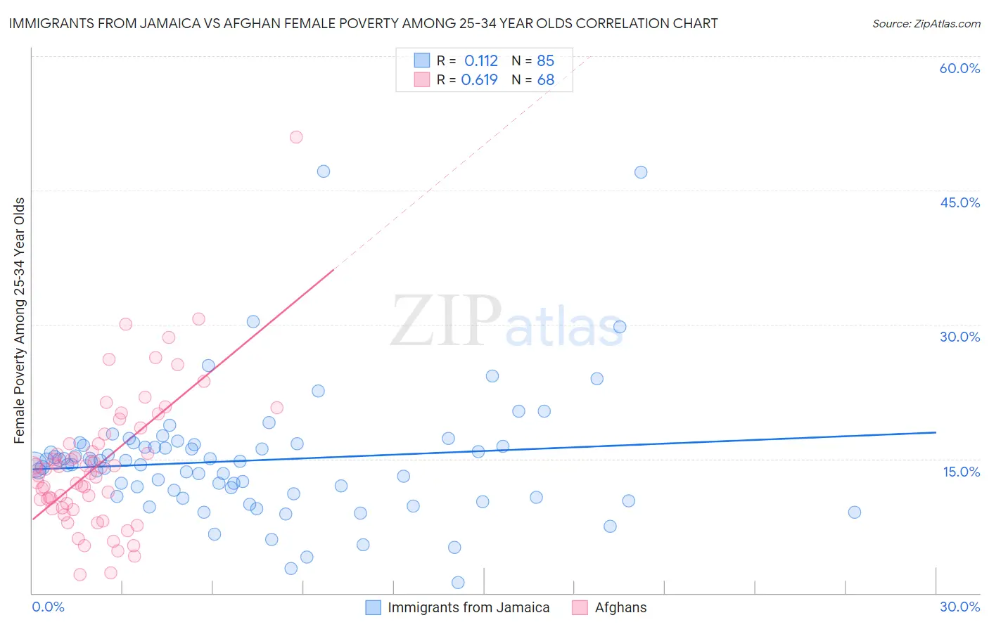 Immigrants from Jamaica vs Afghan Female Poverty Among 25-34 Year Olds