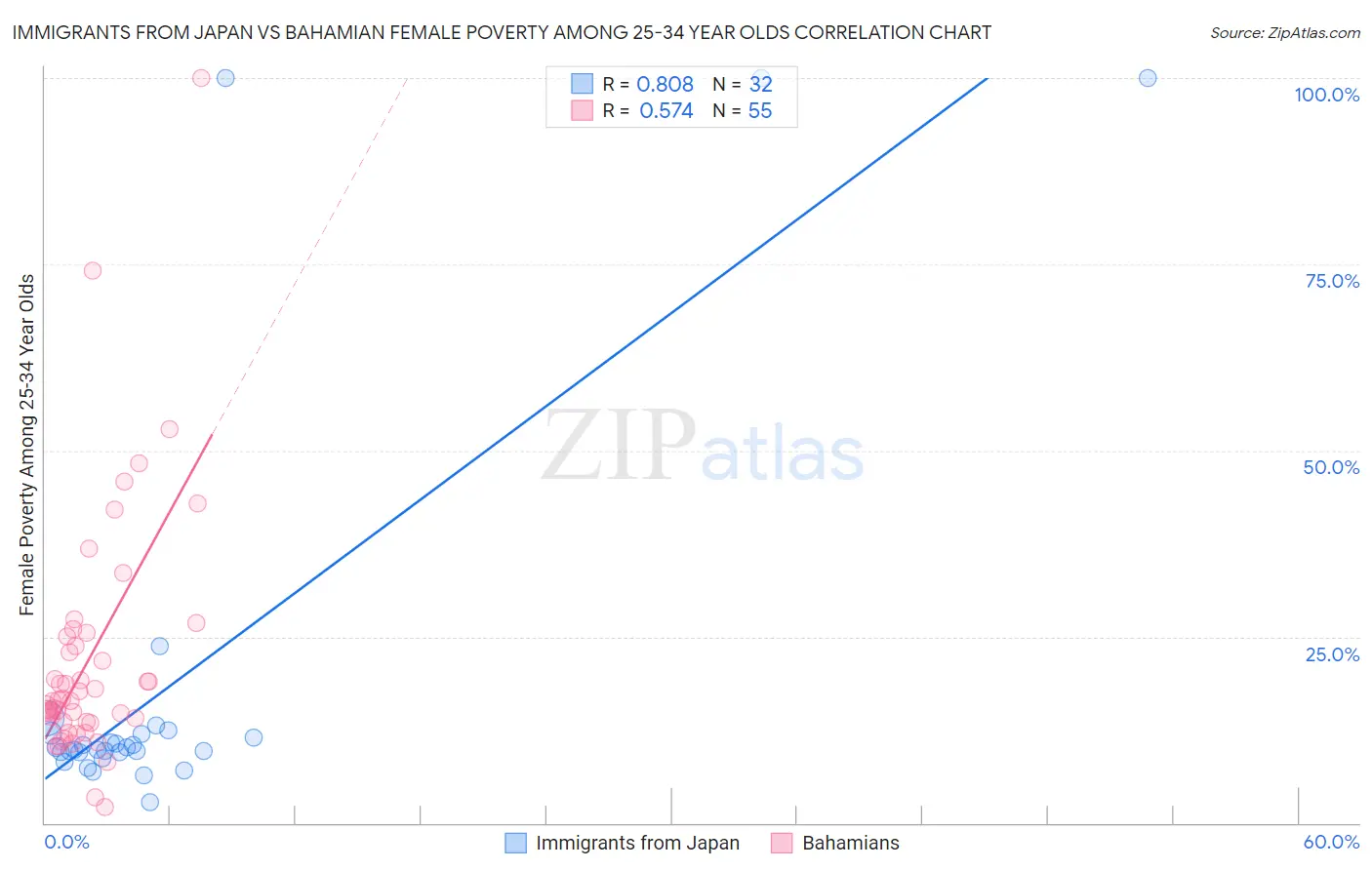 Immigrants from Japan vs Bahamian Female Poverty Among 25-34 Year Olds