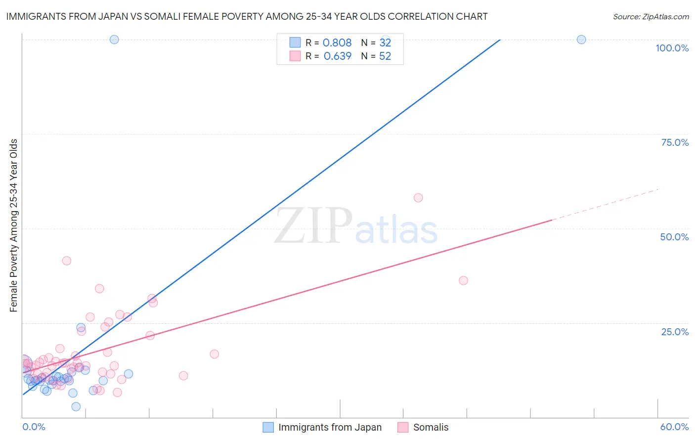 Immigrants from Japan vs Somali Female Poverty Among 25-34 Year Olds