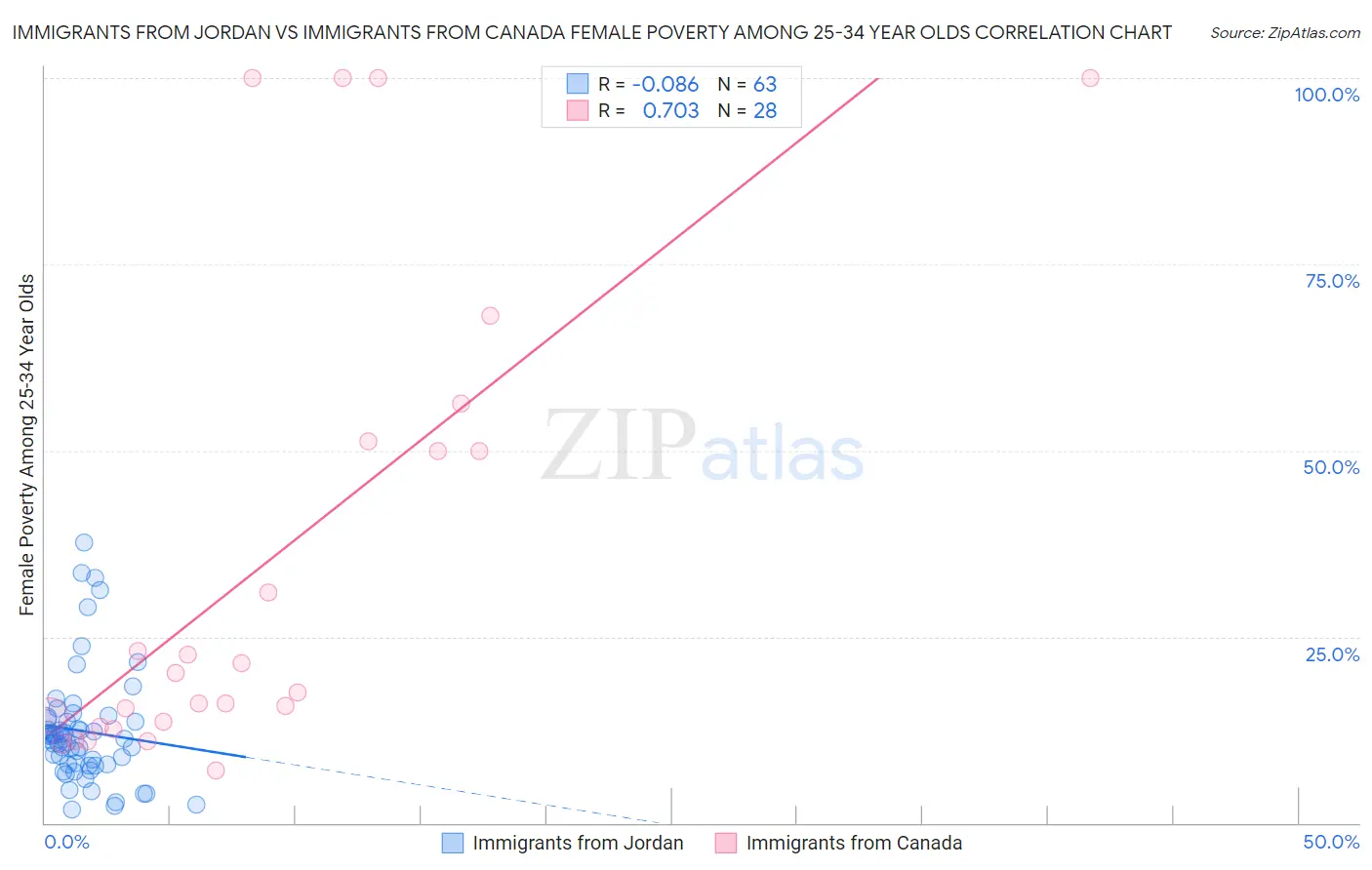 Immigrants from Jordan vs Immigrants from Canada Female Poverty Among 25-34 Year Olds