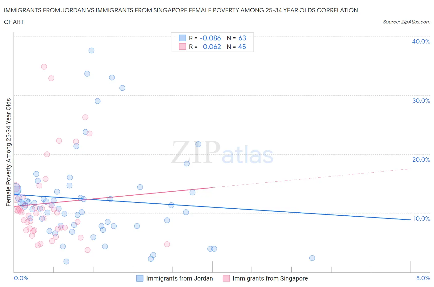 Immigrants from Jordan vs Immigrants from Singapore Female Poverty Among 25-34 Year Olds