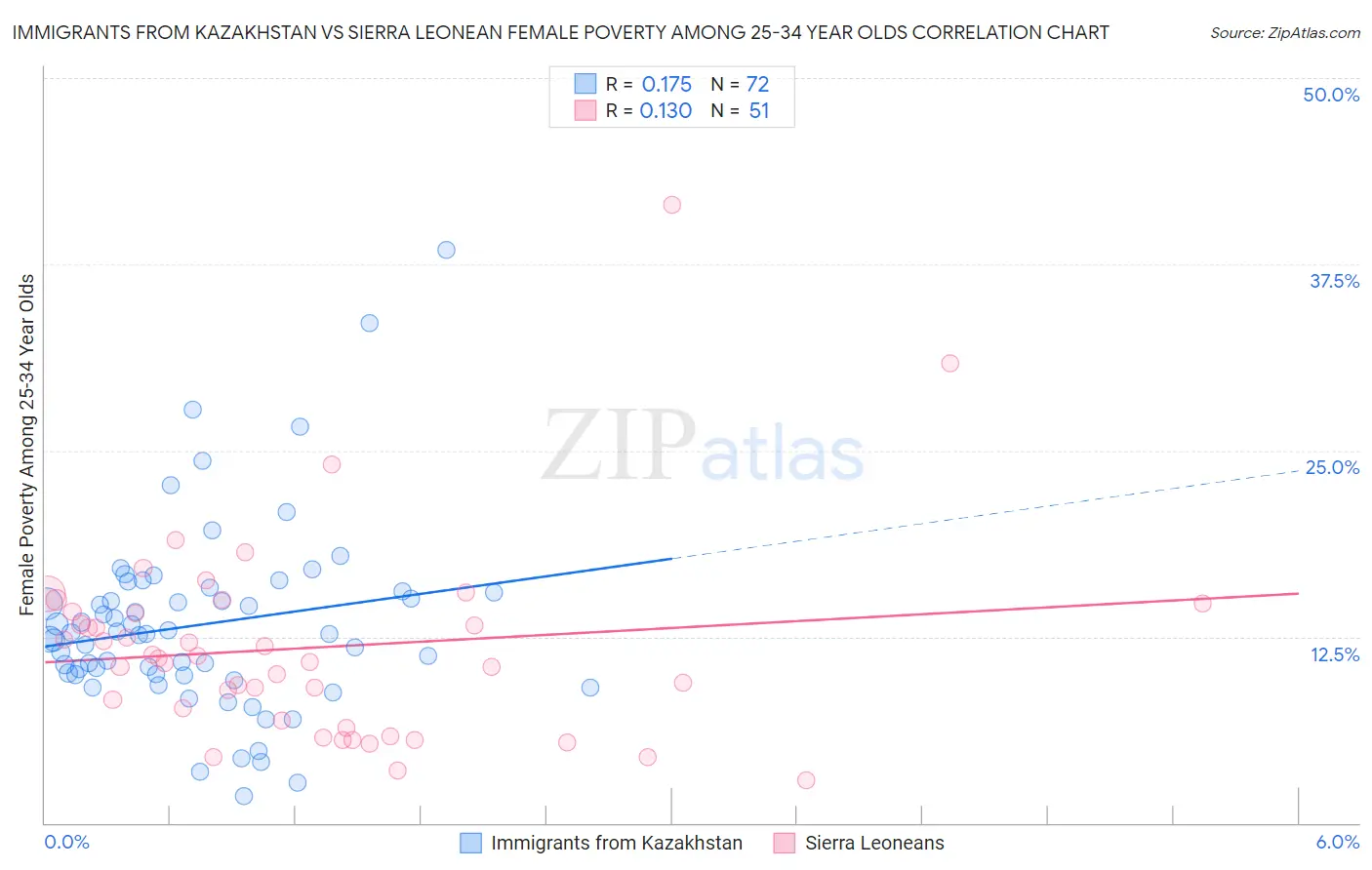 Immigrants from Kazakhstan vs Sierra Leonean Female Poverty Among 25-34 Year Olds