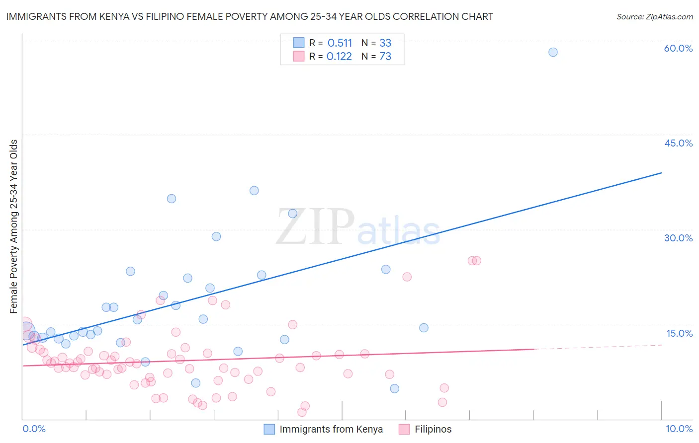 Immigrants from Kenya vs Filipino Female Poverty Among 25-34 Year Olds