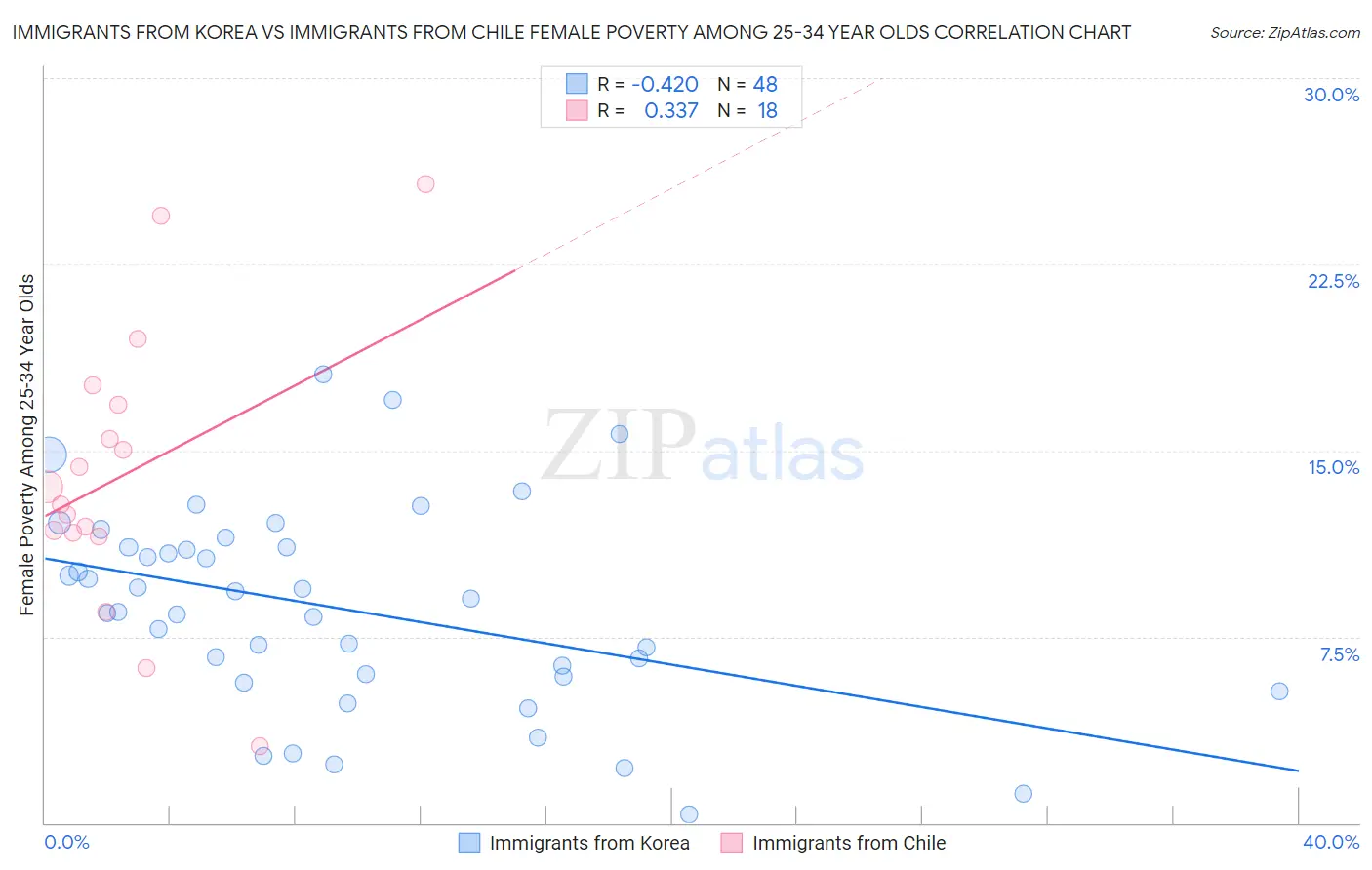 Immigrants from Korea vs Immigrants from Chile Female Poverty Among 25-34 Year Olds