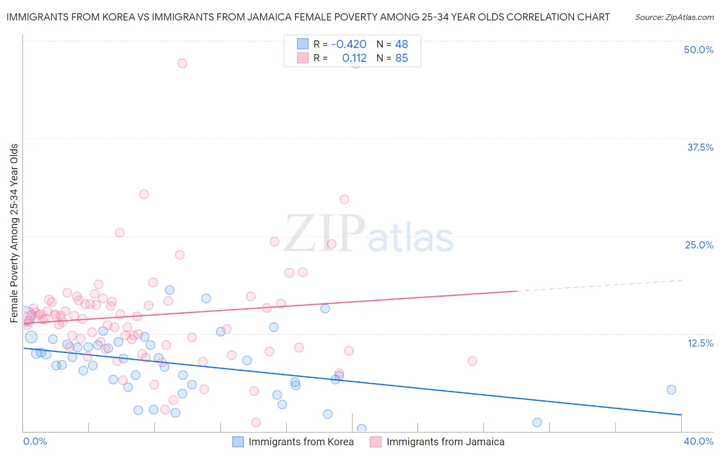 Immigrants from Korea vs Immigrants from Jamaica Female Poverty Among 25-34 Year Olds