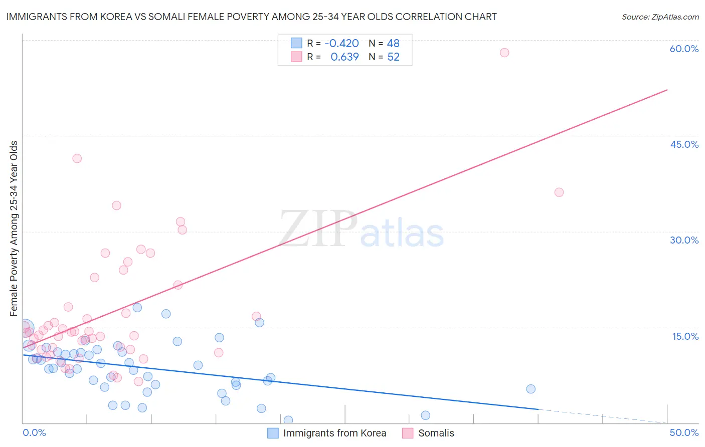 Immigrants from Korea vs Somali Female Poverty Among 25-34 Year Olds