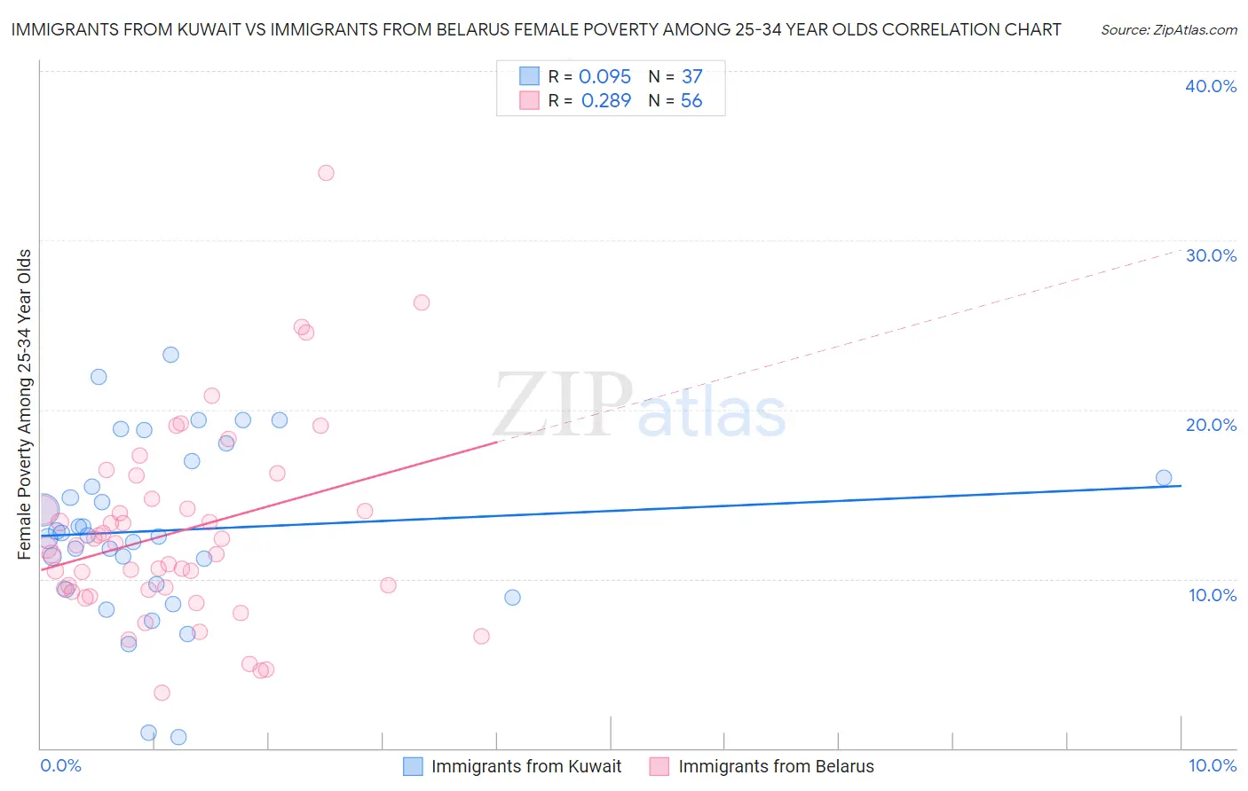 Immigrants from Kuwait vs Immigrants from Belarus Female Poverty Among 25-34 Year Olds