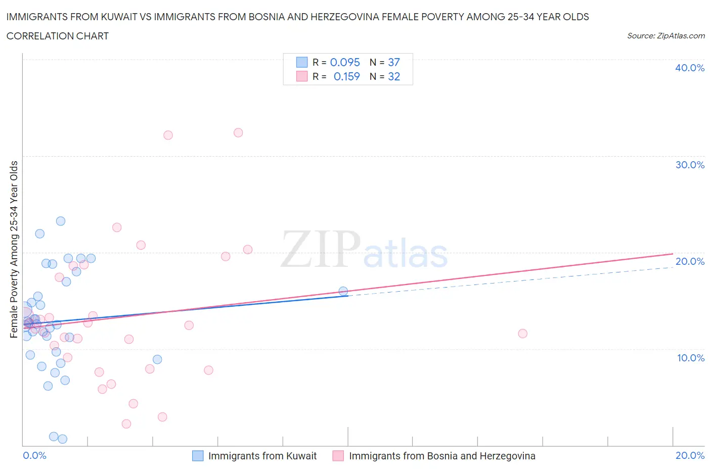 Immigrants from Kuwait vs Immigrants from Bosnia and Herzegovina Female Poverty Among 25-34 Year Olds