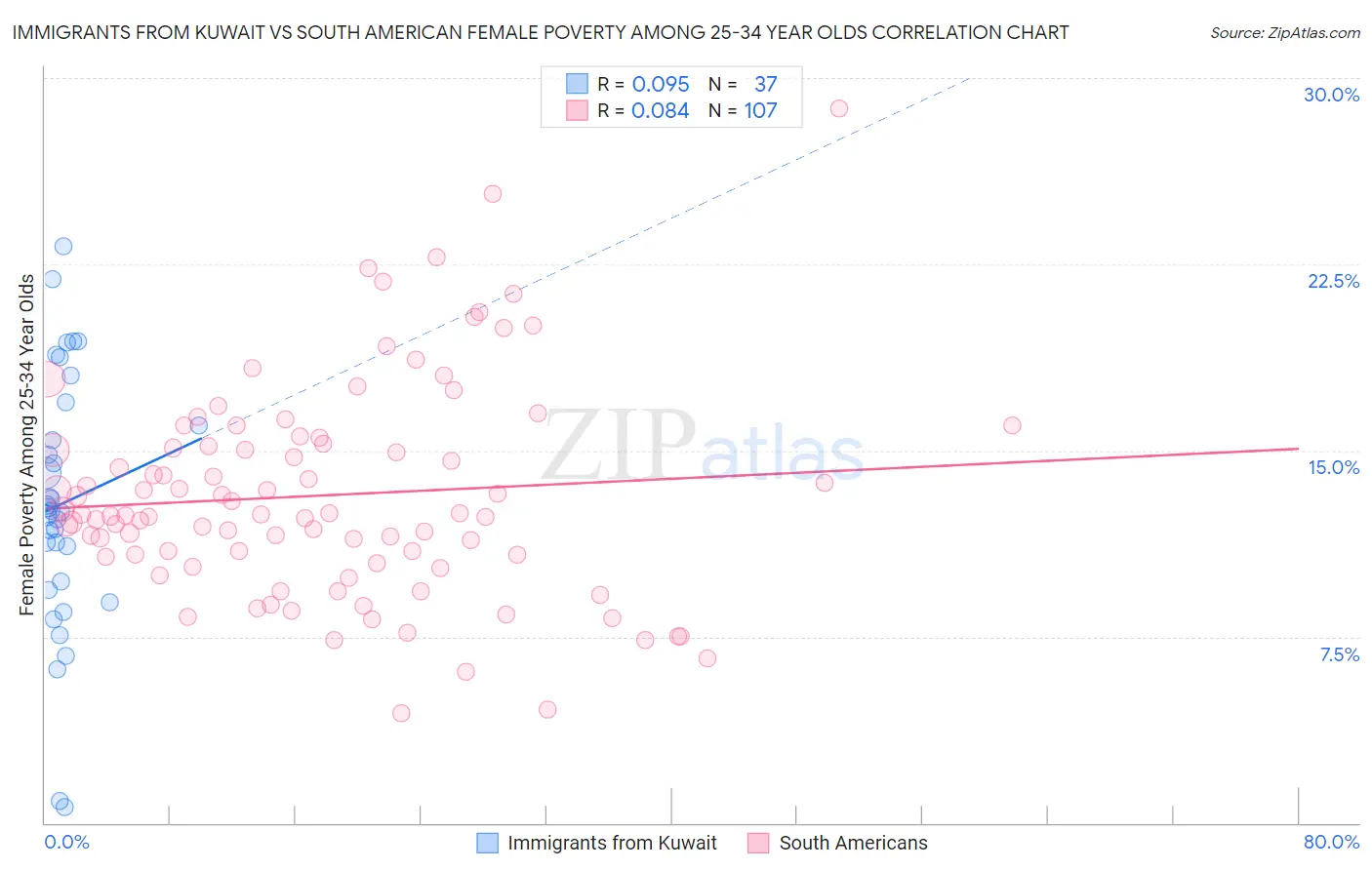 Immigrants from Kuwait vs South American Female Poverty Among 25-34 Year Olds