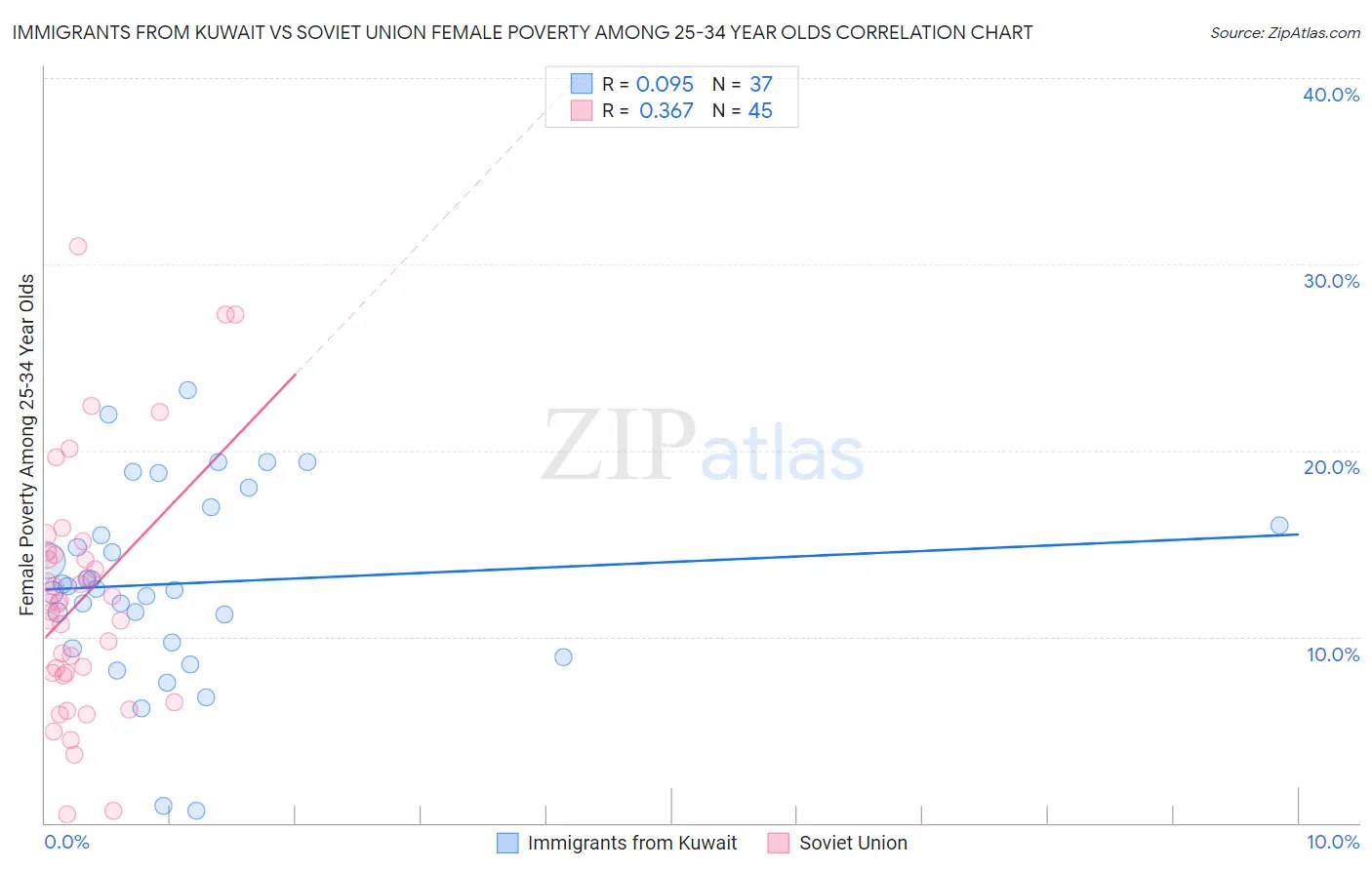 Immigrants from Kuwait vs Soviet Union Female Poverty Among 25-34 Year Olds