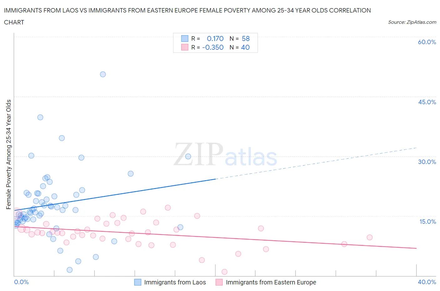 Immigrants from Laos vs Immigrants from Eastern Europe Female Poverty Among 25-34 Year Olds