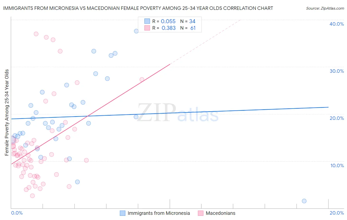 Immigrants from Micronesia vs Macedonian Female Poverty Among 25-34 Year Olds