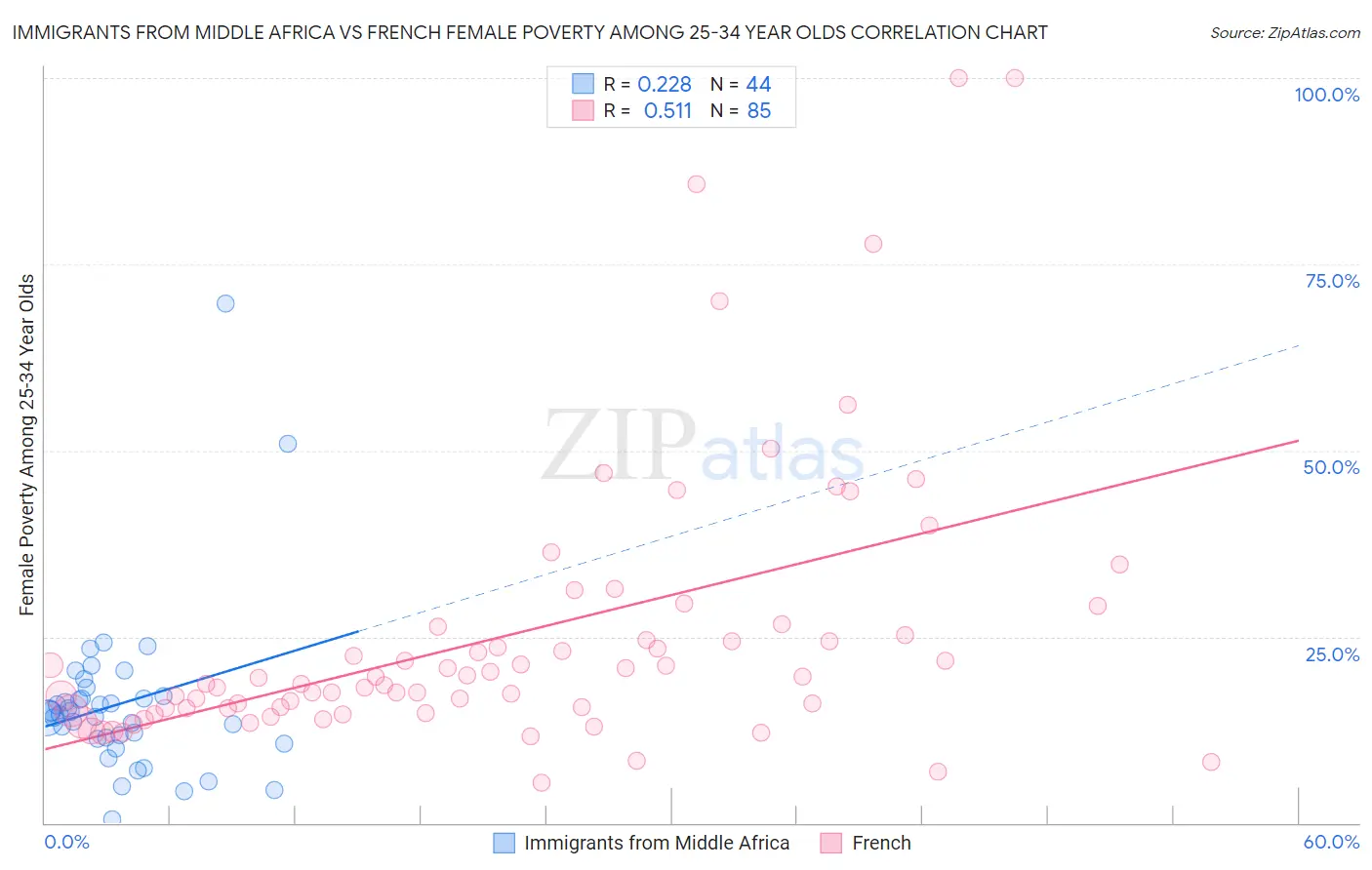 Immigrants from Middle Africa vs French Female Poverty Among 25-34 Year Olds