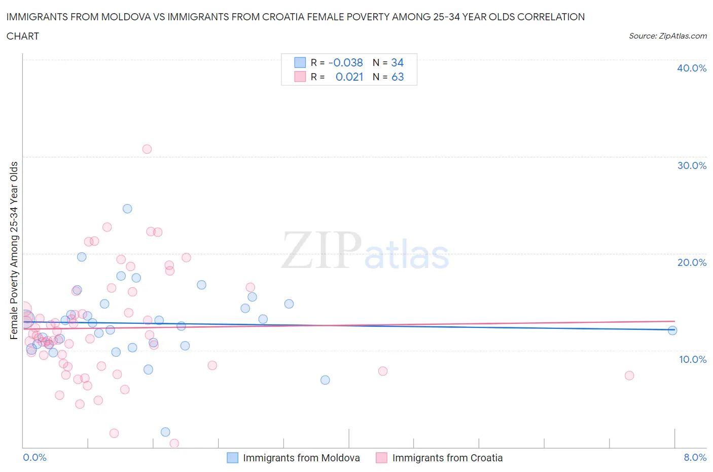 Immigrants from Moldova vs Immigrants from Croatia Female Poverty Among 25-34 Year Olds