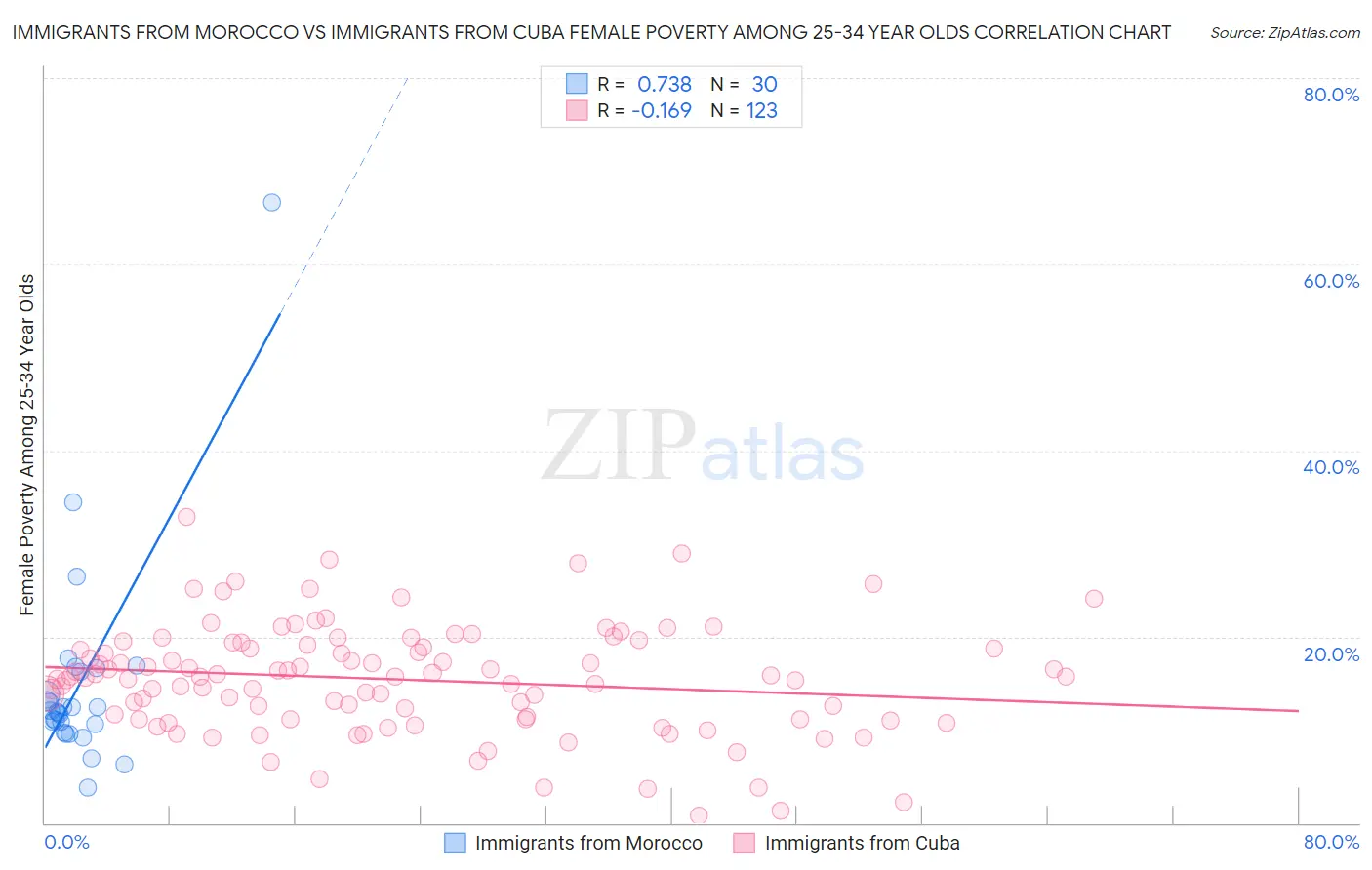 Immigrants from Morocco vs Immigrants from Cuba Female Poverty Among 25-34 Year Olds