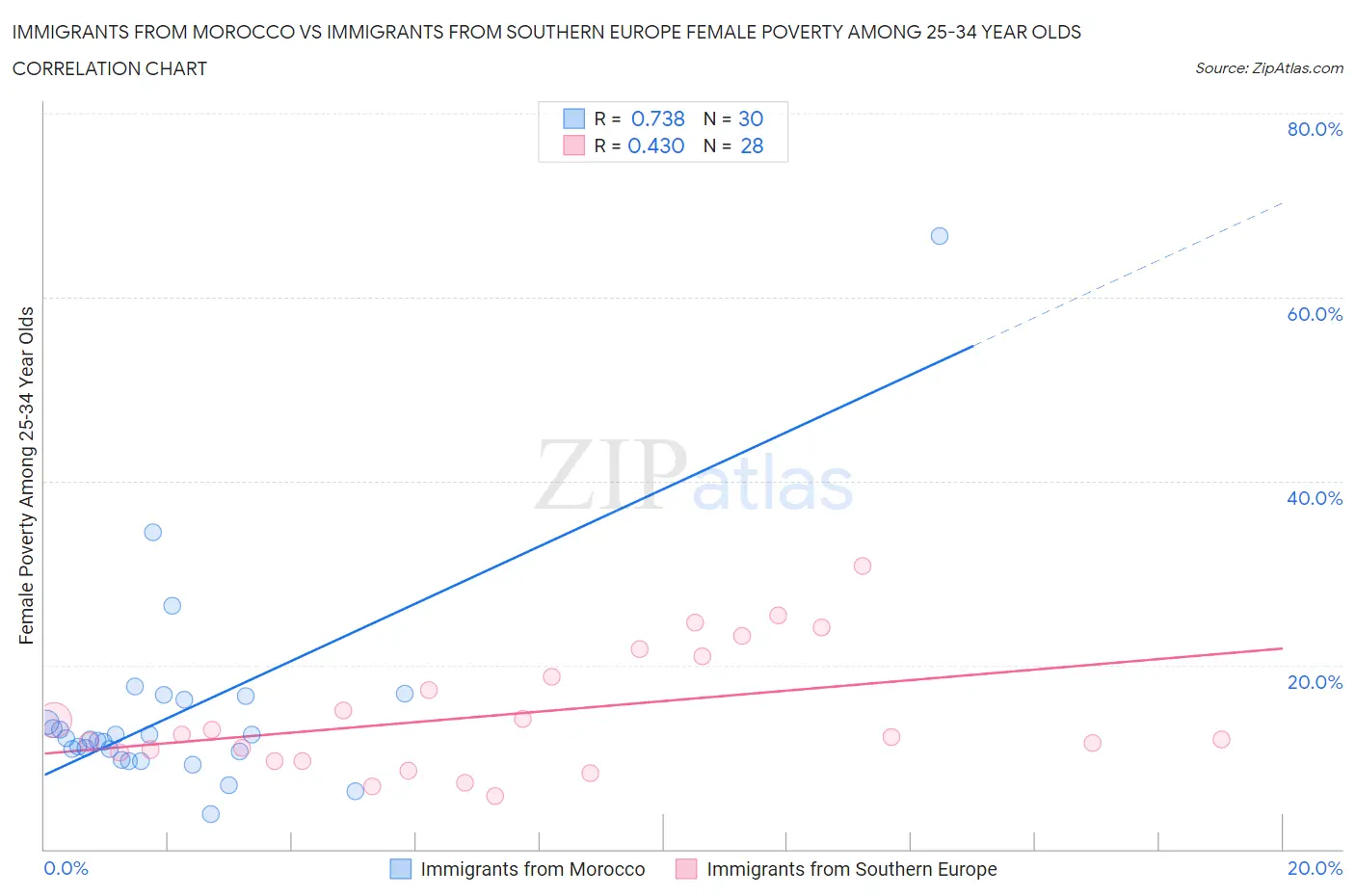 Immigrants from Morocco vs Immigrants from Southern Europe Female Poverty Among 25-34 Year Olds