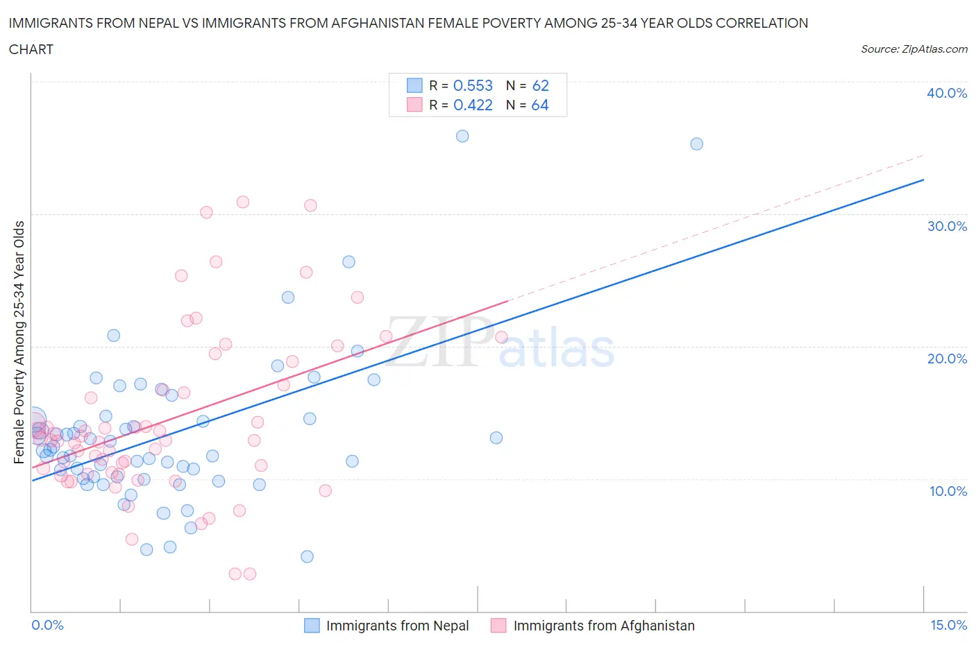 Immigrants from Nepal vs Immigrants from Afghanistan Female Poverty Among 25-34 Year Olds